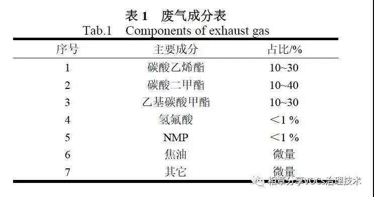 浅谈锂电池行业VOCs废气治理方法的选择